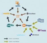 I will manually create TWO Link Wheels of 5 high pr web sites.